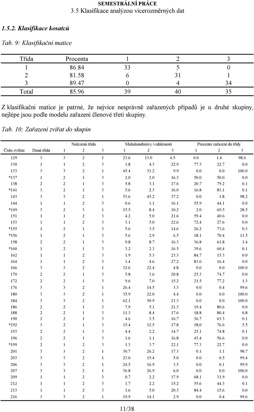 10: Zařazení zvířat do skupin Nalezená třída Mahalanobisivy vzdálenosti Procento zařazení do třídy Číslo zvířete Daná třída 1 2 3 1 2 3 1 2 3 129 3 3 2 1 23.6 13.0 4.5 0.0 1.4 98.6 130 1 1 2 3 1.8 4.