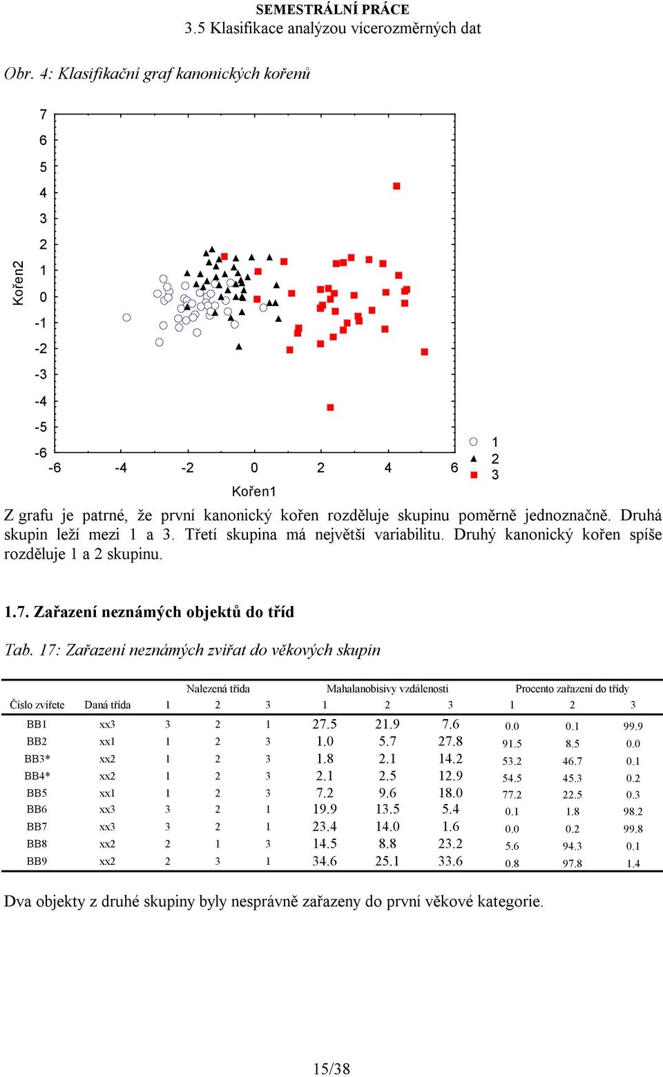 17: Zařazení neznámých zvířat do věkových skupin Nalezená třída Mahalanobisivy vzdálenosti Procento zařazení do třídy Číslo zvířete Daná třída 1 2 3 1 2 3 1 2 3 BB1 xx3 3 2 1 27.5 21.9 7.6 0.0 0.1 99.