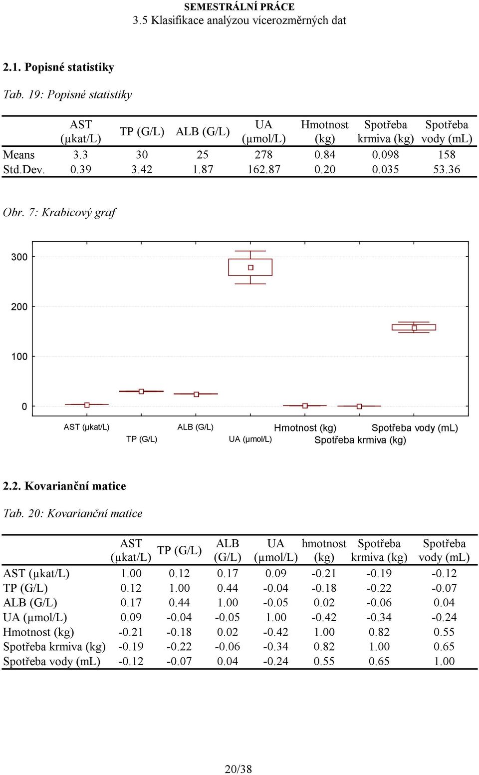 20: Kovarianční matice AST ALB UA hmotnost Spotřeba Spotřeba TP (G/L) (µkat/l) (G/L) (µmol/l) (kg) krmiva (kg) vody (ml) AST (µkat/l) 1.00 0.12 0.17 0.09-0.21-0.19-0.12 TP (G/L) 0.12 1.00 0.44-0.04-0.