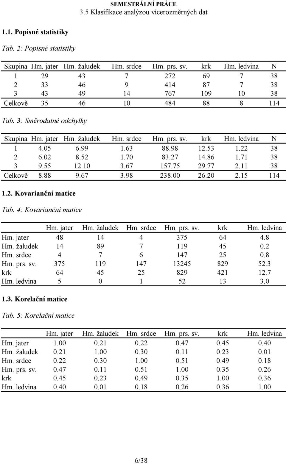 ledvina N 1 4.05 6.99 1.63 88.98 12.53 1.22 38 2 6.02 8.52 1.70 83.27 14.86 1.71 38 3 9.55 12.10 3.67 157.75 29.77 2.11 38 Celkově 8.88 9.67 3.98 238.00 26.20 2.15 114 1.2. Kovarianční matice Tab.
