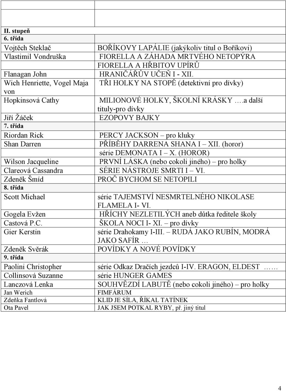 třída Paolini Christopher Collinsová Suzanne Lanczová Lenka Jan Werich Zdeňka Fantlová Ota Pavel BOŘÍKOVY LAPÁLIE (jakýkoliv titul o Boříkovi) FIORELLA A ZÁHADA MRTVÉHO NETOPÝRA FIORELLA A HŘBITOV