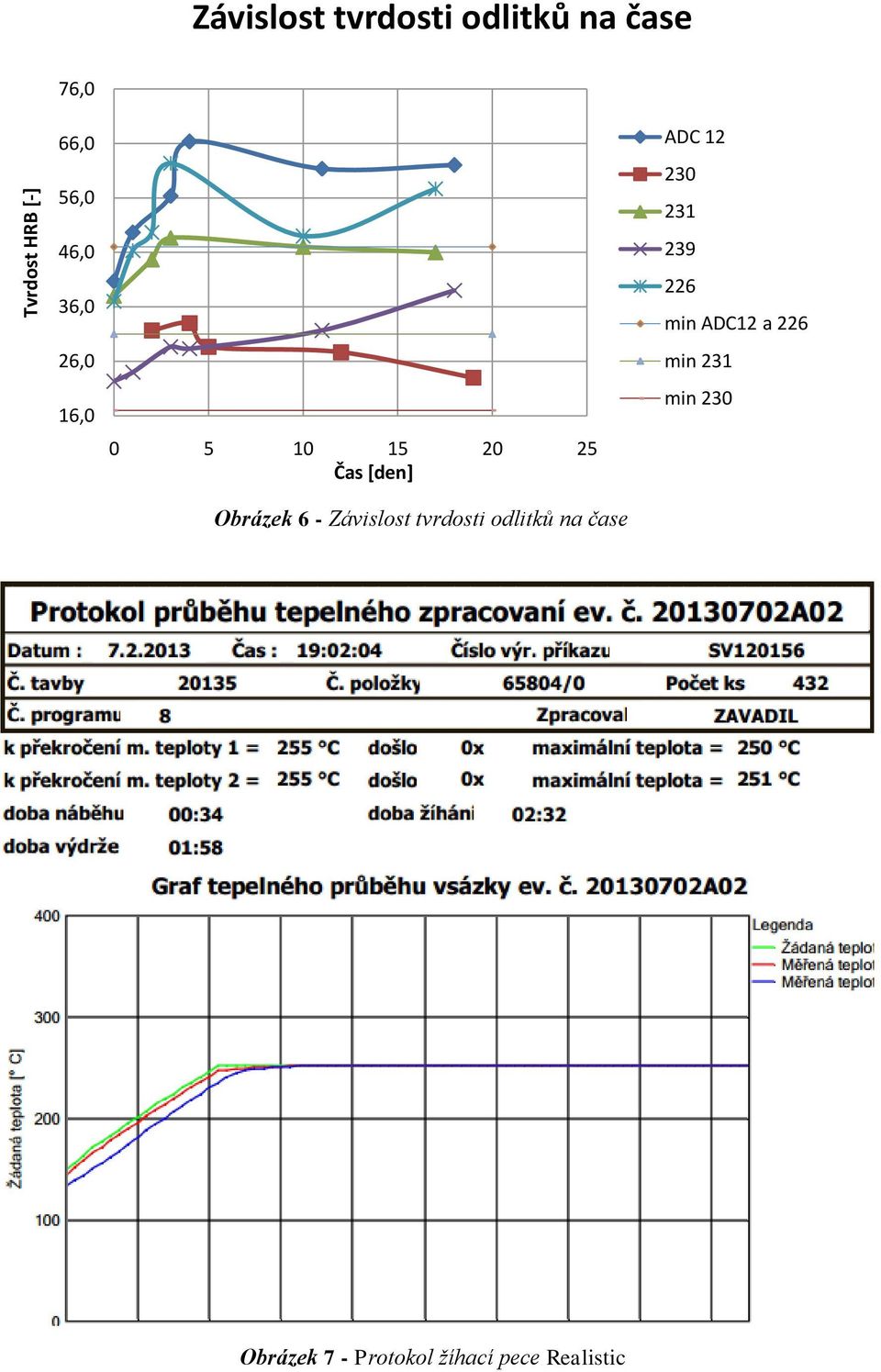 Závislost tvrdosti odlitků na čase ADC 12 230 231 239 226 min