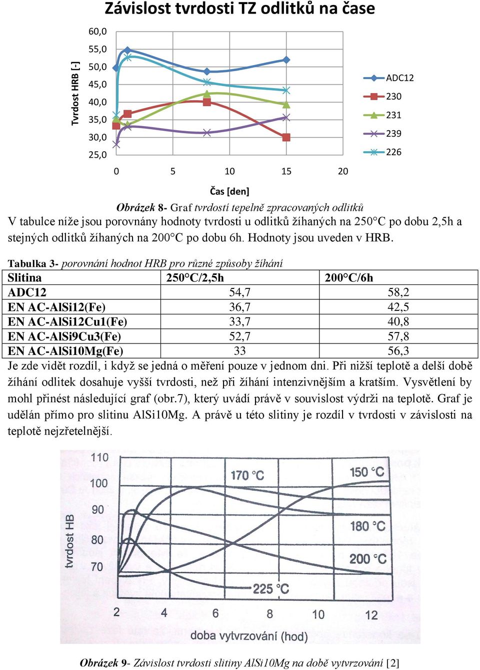 Tabulka 3- porovnání hodnot HRB pro různé způsoby žíhání Slitina 250 C/2,5h 200 C/6h ADC12 54,7 58,2 EN AC-AlSi12(Fe) 36,7 42,5 EN AC-AlSi12Cu1(Fe) 33,7 40,8 EN AC-AlSi9Cu3(Fe) 52,7 57,8 EN