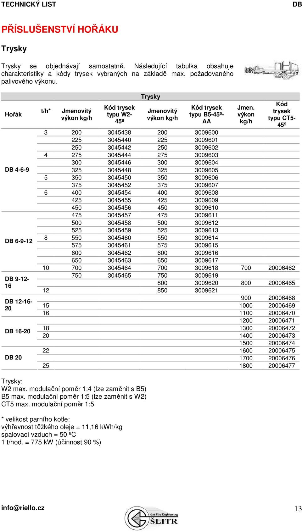 výkon kg/h Kód trysek typu CT5-45º 3 200 3045438 200 3009600 225 3045440 225 3009601 250 3045442 250 3009602 4 275 3045444 275 3009603 300 3045446 300 3009604 325 3045448 325 3009605 5 350 3045450