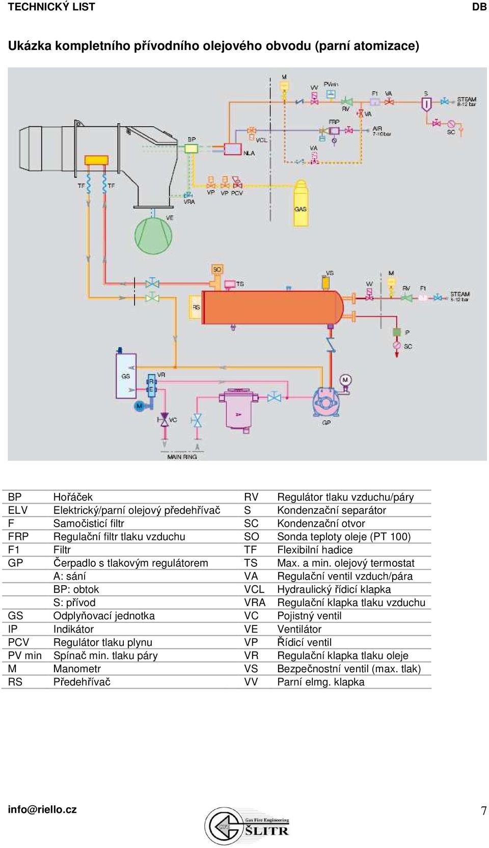 olejový termostat A: sání VA Regulační ventil vzduch/pára BP: obtok VCL Hydraulický řídicí klapka S: přívod VRA Regulační klapka tlaku vzduchu GS Odplyňovací jednotka VC Pojistný ventil IP