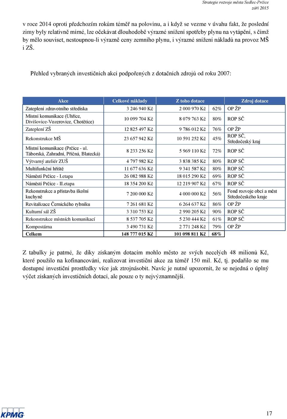 Přehled vybraných investičních akcí podpořených z dotačních zdrojů od roku 2007: Akce Celkové náklady Z toho dotace Zdroj dotace Zateplení zdravotního střediska 3 246 940 Kč 2 000 970 Kč 62% OP ŽP