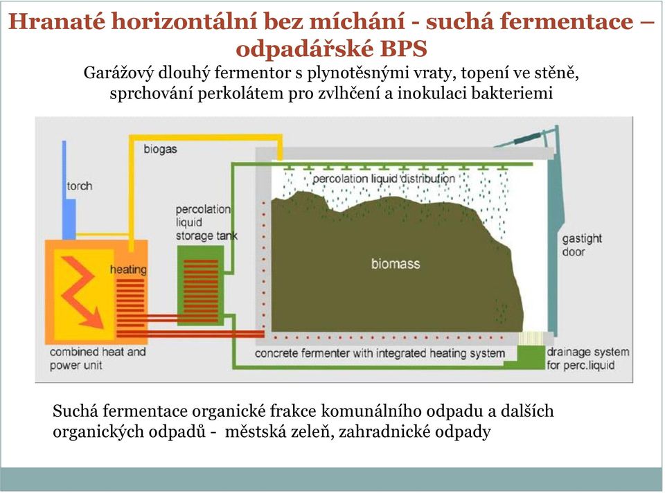 perkolátem pro zvlhčení a inokulaci bakteriemi Suchá fermentace organické