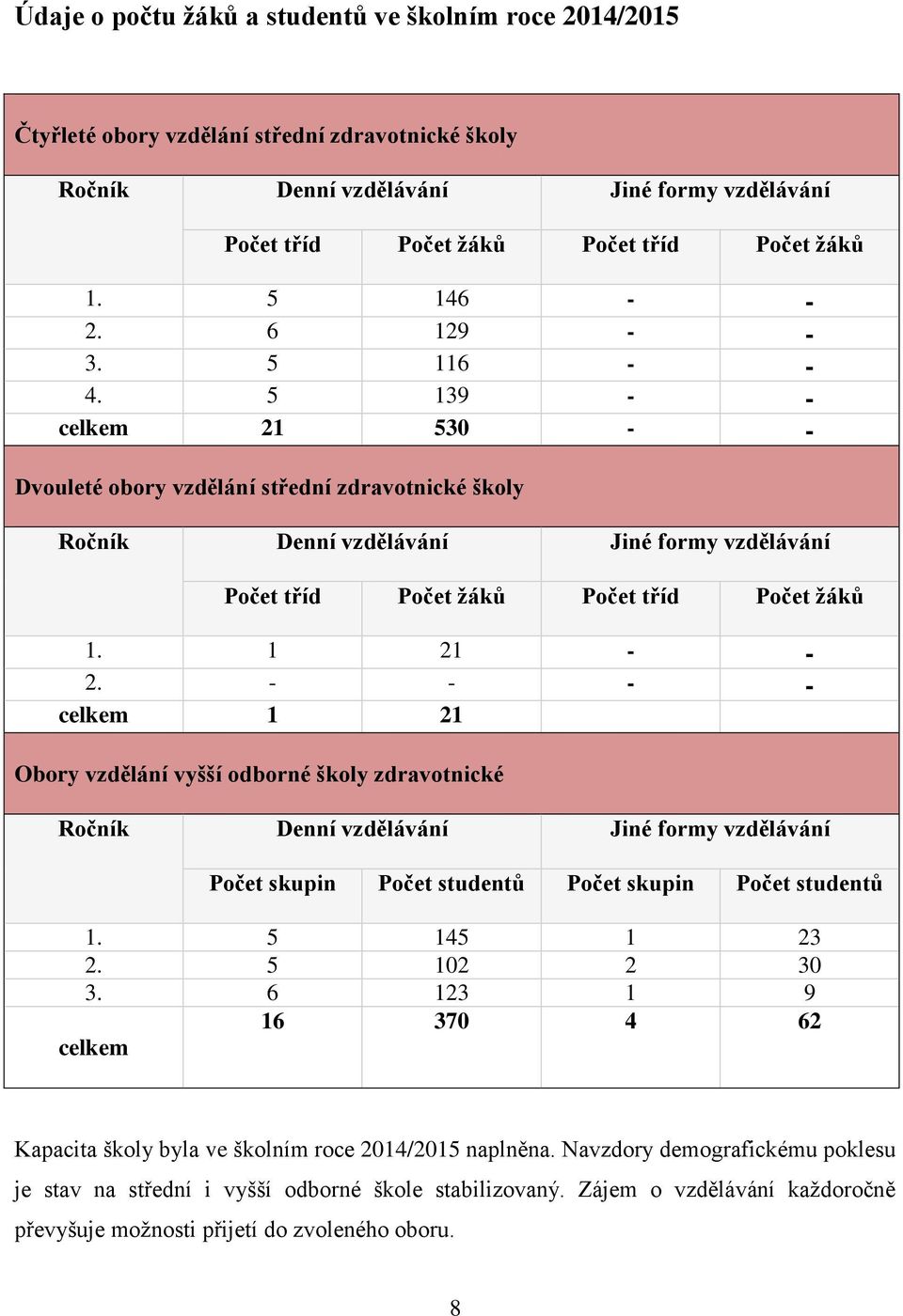 5 139 - - celkem 21 530 - - Dvouleté obory vzdělání střední zdravotnické školy Ročník Denní vzdělávání Jiné formy vzdělávání Počet tříd Počet žáků Počet tříd Počet žáků 1. 1 21 - - 2.