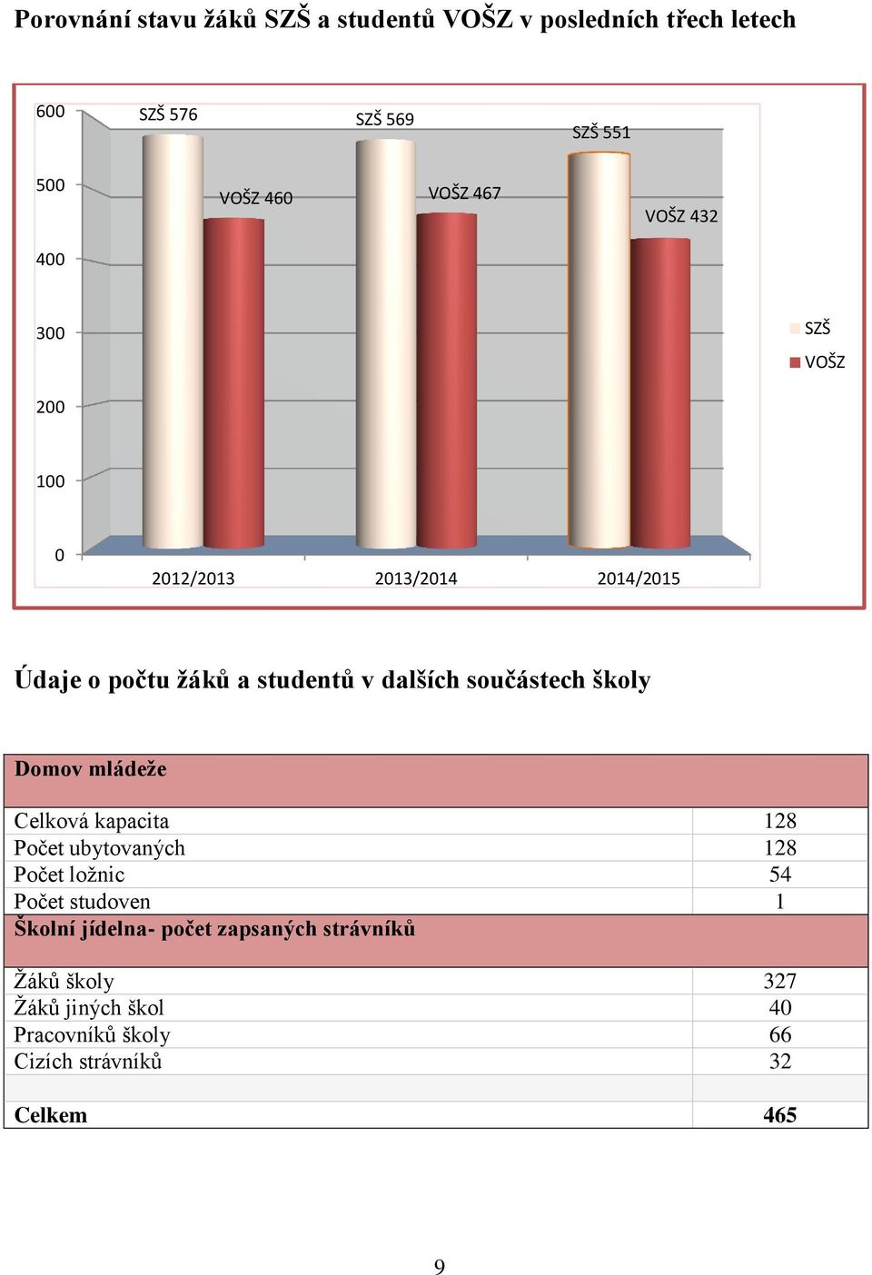 součástech školy Domov mládeže Celková kapacita 128 Počet ubytovaných 128 Počet ložnic 54 Počet studoven 1 Školní