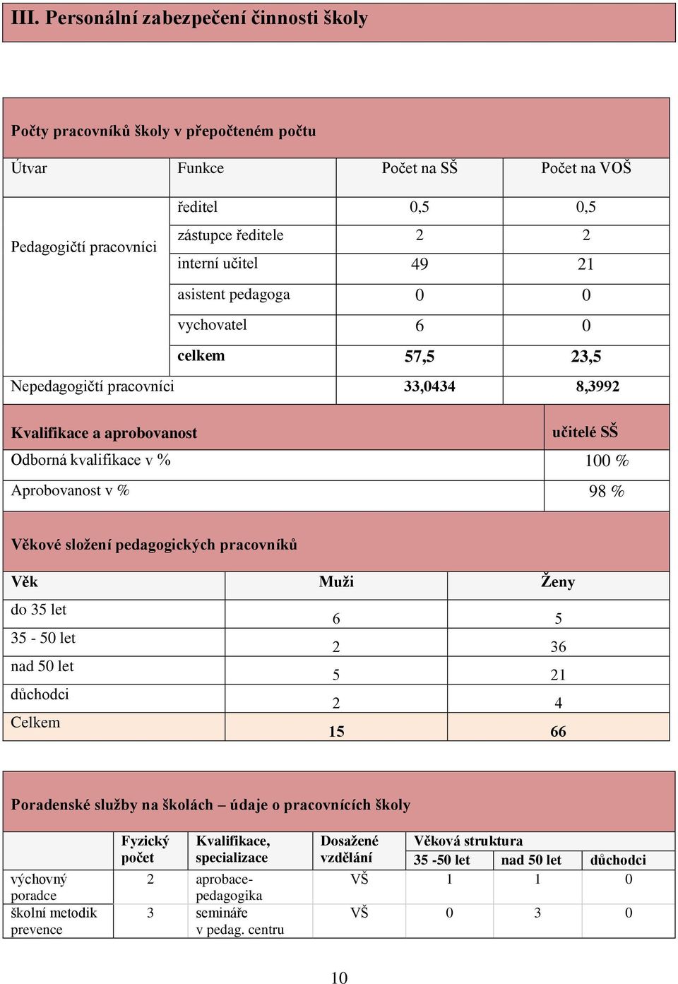 Věkové složení pedagogických pracovníků Věk Muži Ženy do 35 let 6 5 35-50 let 2 36 nad 50 let 5 21 důchodci 2 4 Celkem 15 66 Poradenské služby na školách údaje o pracovnících školy výchovný