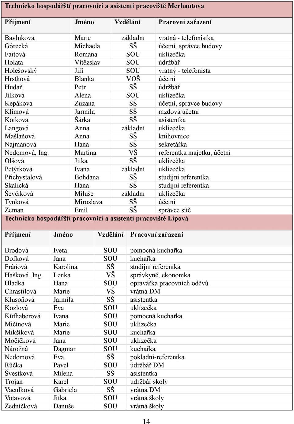 účetní, správce budovy Klímová Jarmila SŠ mzdová účetní Kotková Šárka SŠ asistentka Langová Anna základní uklízečka Mašlaňová Anna SŠ knihovnice Najmanová Hana SŠ sekretářka Nedomová, Ing.