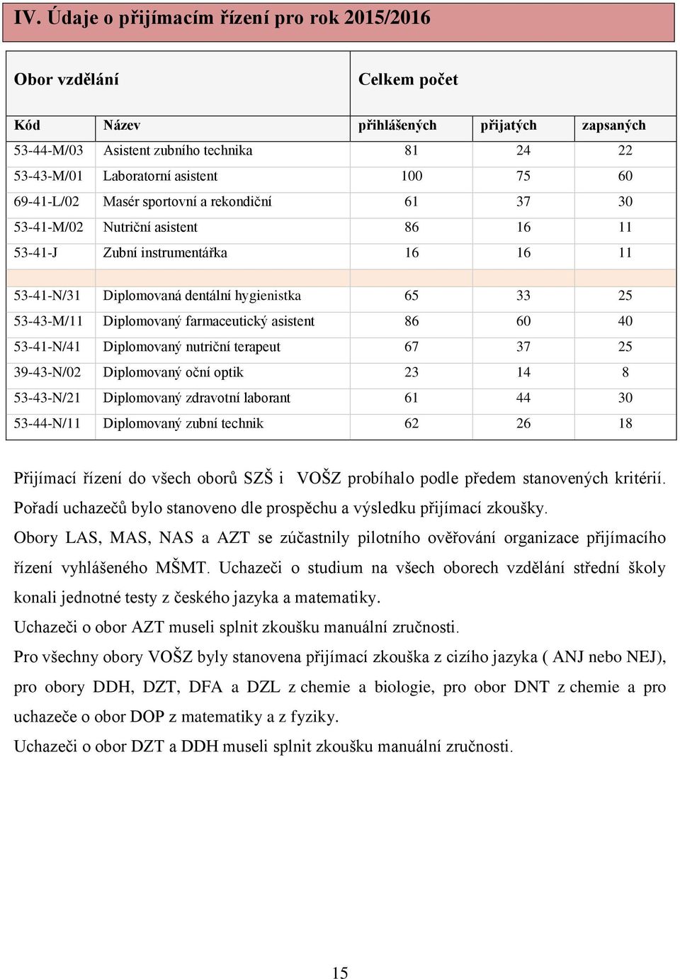 Diplomovaný farmaceutický asistent 86 60 40 53-41-N/41 Diplomovaný nutriční terapeut 67 37 25 39-43-N/02 Diplomovaný oční optik 23 14 8 53-43-N/21 Diplomovaný zdravotní laborant 61 44 30 53-44-N/11
