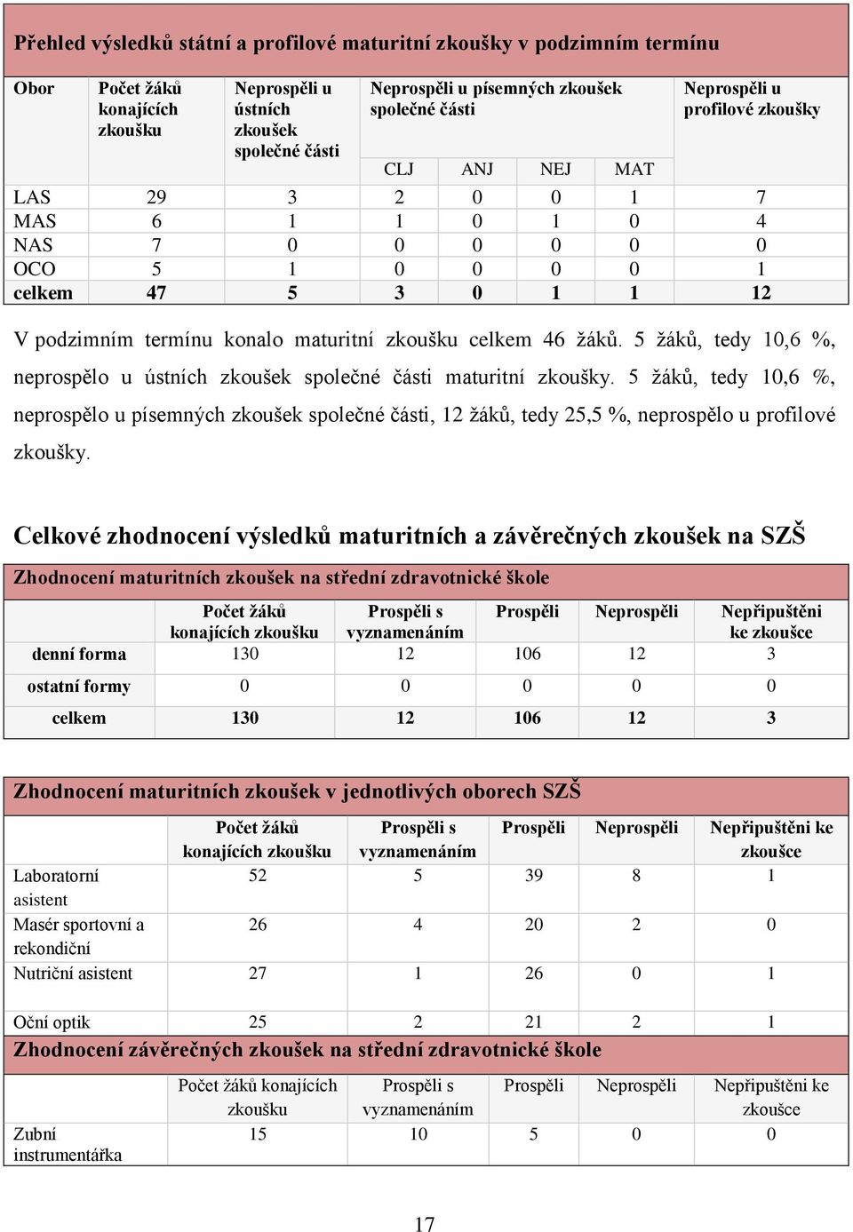 žáků. 5 žáků, tedy 10,6 %, neprospělo u ústních zkoušek společné části maturitní zkoušky.