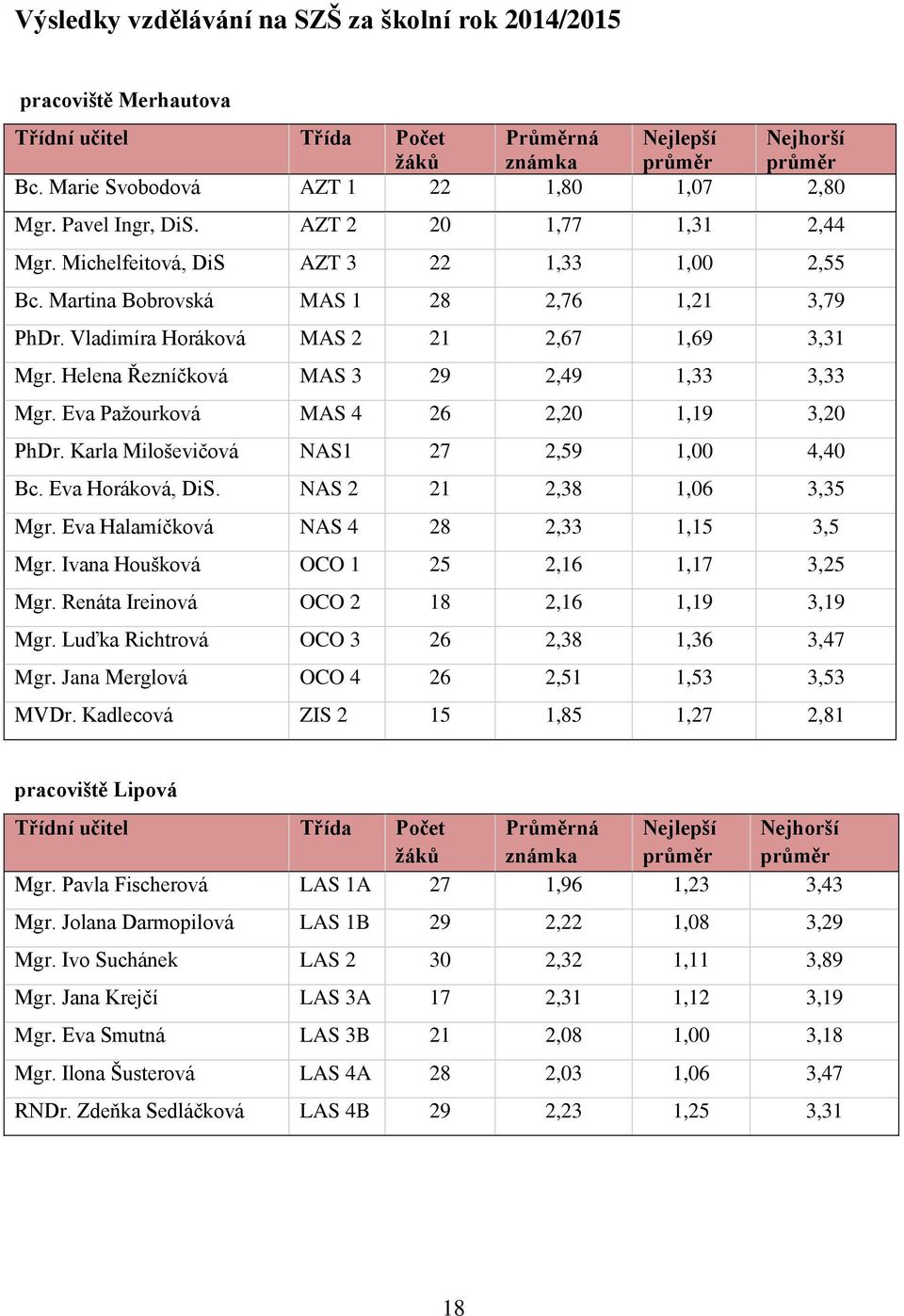 Helena Řezníčková MAS 3 29 2,49 1,33 3,33 Mgr. Eva Pažourková MAS 4 26 2,20 1,19 3,20 PhDr. Karla Miloševičová NAS1 27 2,59 1,00 4,40 Bc. Eva Horáková, DiS. NAS 2 21 2,38 1,06 3,35 Mgr.