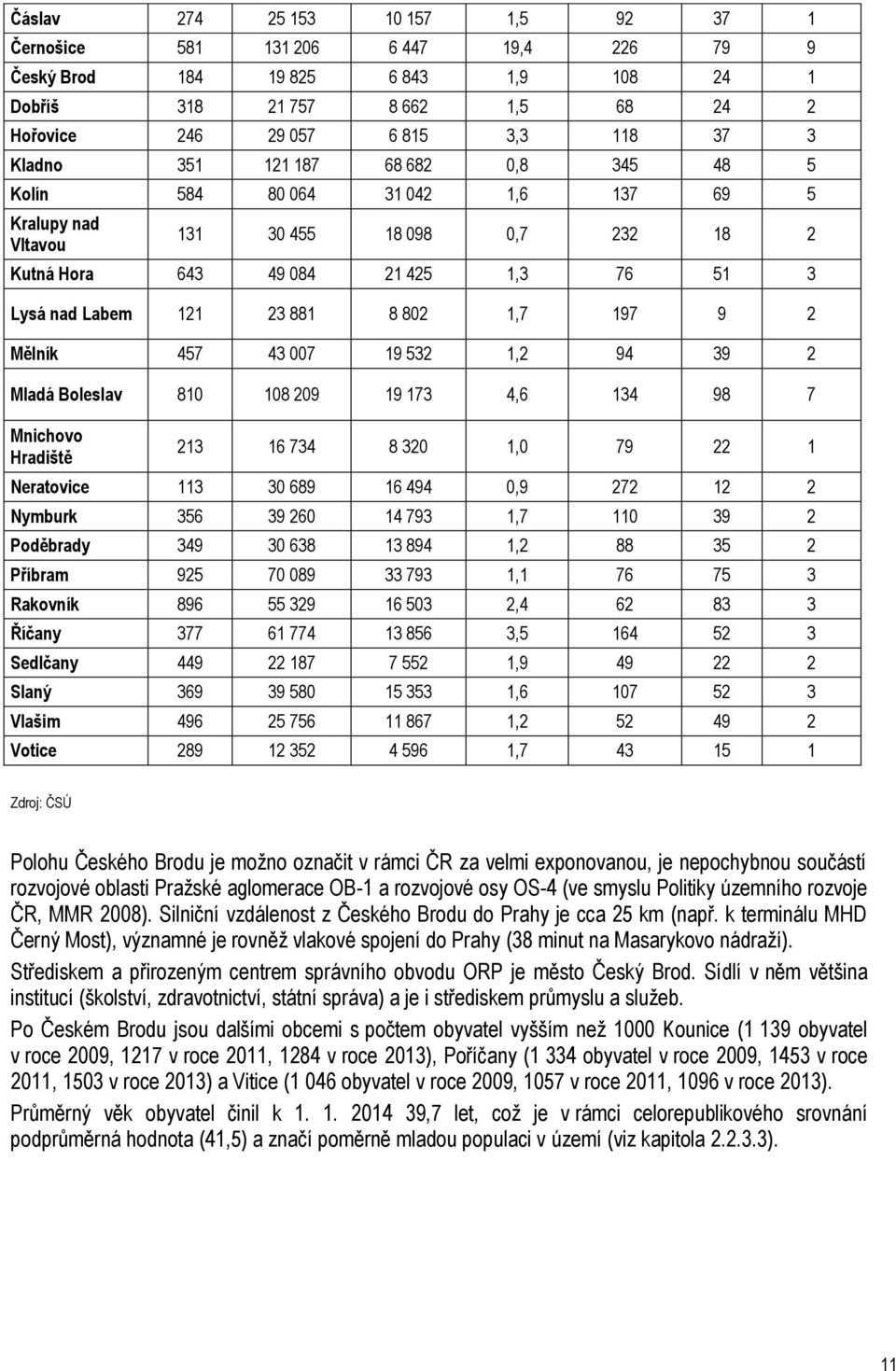 1,7 197 9 2 Mělník 457 43 007 19 532 1,2 94 39 2 Mladá Boleslav 810 108 209 19 173 4,6 134 98 7 Mnichovo Hradiště 213 16 734 8 320 1,0 79 22 1 Neratovice 113 30 689 16 494 0,9 272 12 2 Nymburk 356 39