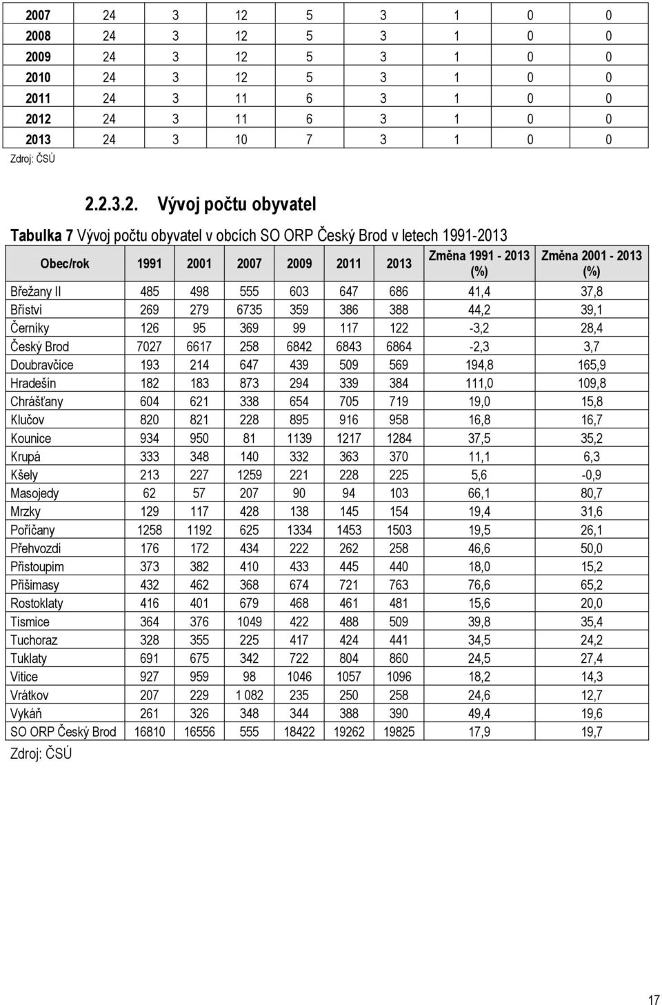 41,4 37,8 Bříství 269 279 6735 359 386 388 44,2 39,1 Černíky 126 95 369 99 117 122-3,2 28,4 Český Brod 7027 6617 258 6842 6843 6864-2,3 3,7 Doubravčice 193 214 647 439 509 569 194,8 165,9 Hradešín