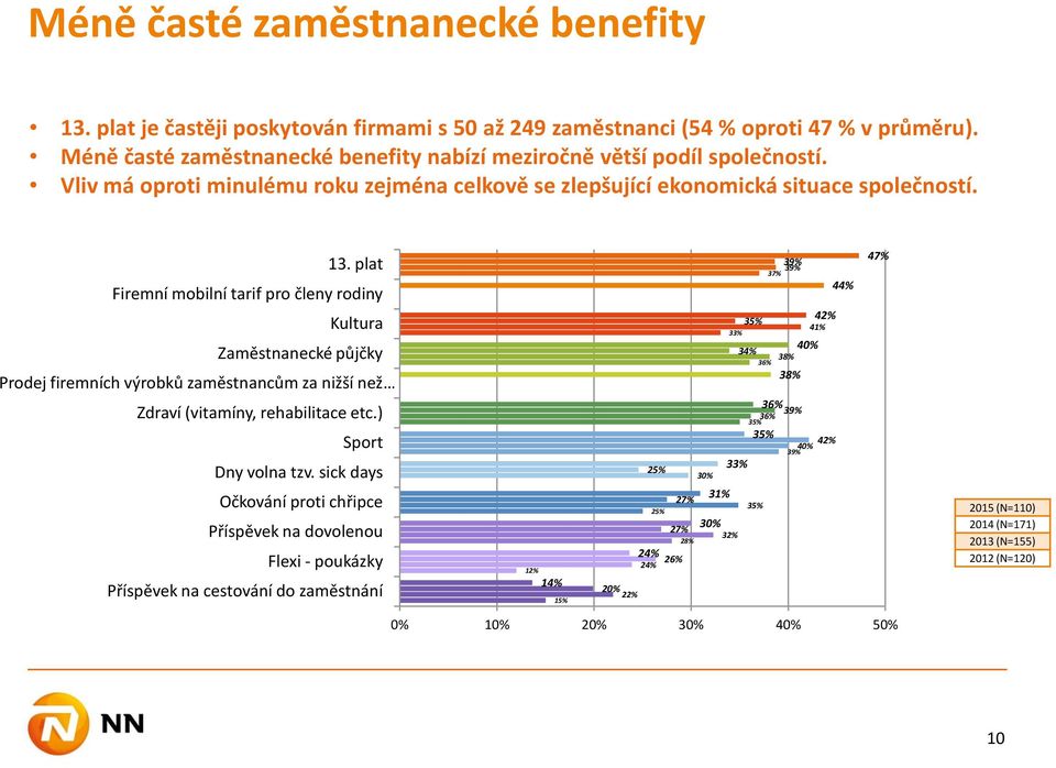 plat Firemní mobilní tarif pro členy rodiny Kultura Zaměstnanecké půjčky Prodej firemních výrobků zaměstnancům za nižší než Zdraví (vitamíny, rehabilitace etc.) Sport Dny volna tzv.