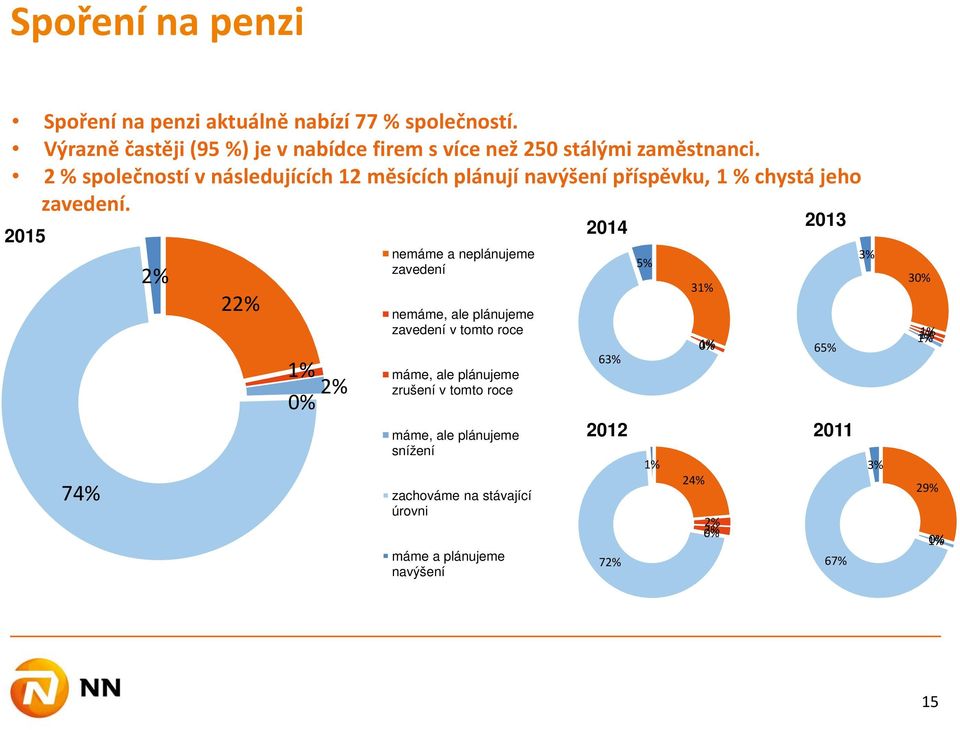 2 % společností v následujících 12 měsících plánují navýšení příspěvku, 1 % chystá jeho zavedení.