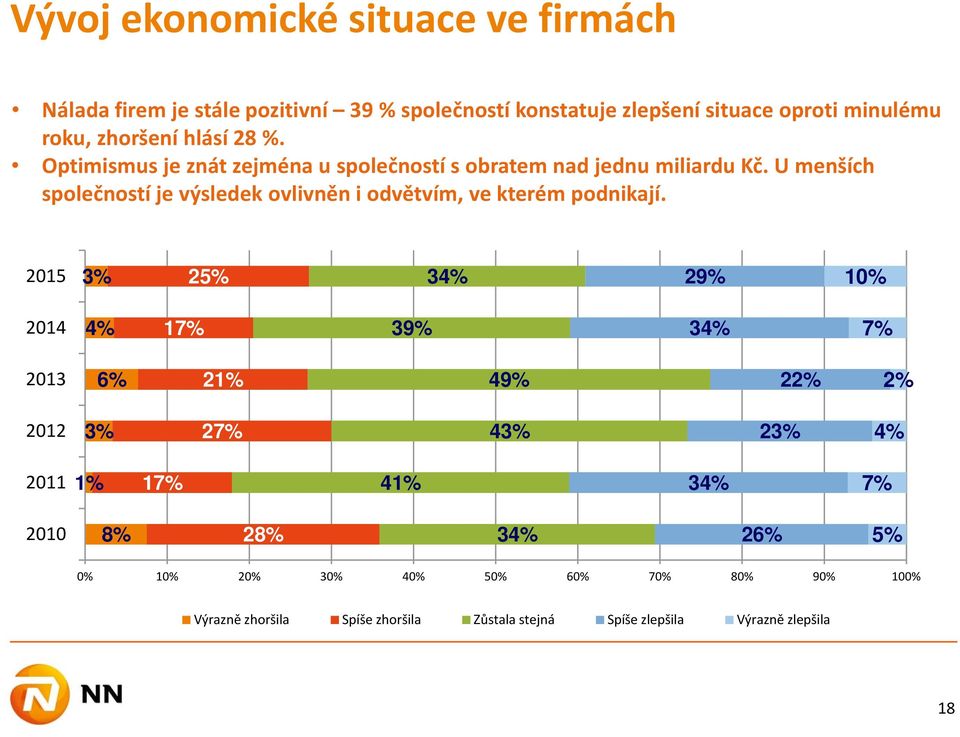 U menších společností je výsledek ovlivněn i odvětvím, ve kterém podnikají.