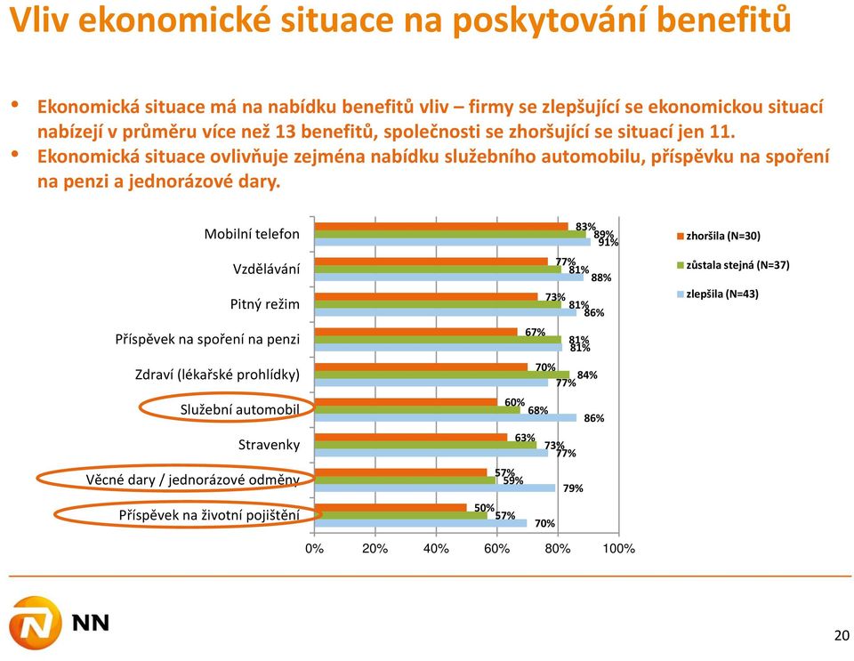 Mobilní telefon Vzdělávání Pitný režim Příspěvek na spoření na penzi Zdraví (lékařské prohlídky) Služební automobil Stravenky Věcné dary / jednorázové odměny Příspěvek na životní