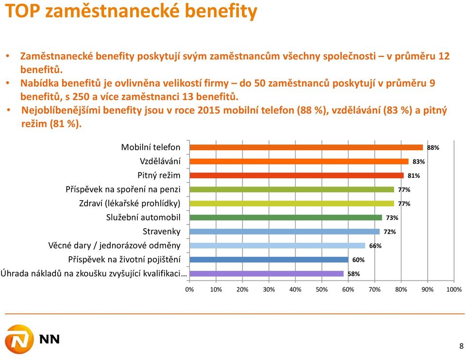 Nejoblíbenějšími benefity jsou v roce 2015 mobilní telefon (88 %), vzdělávání (83 %) a pitný režim (81 %).