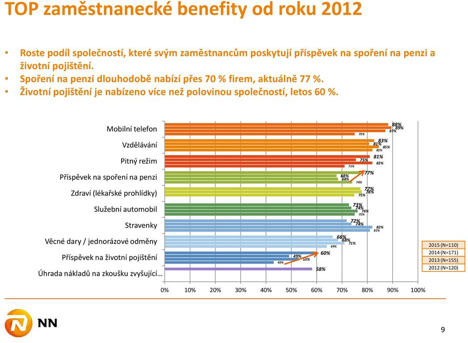 Mobilní telefon Vzdělávání Pitný režim Příspěvek na spoření na penzi Zdraví (lékařské prohlídky) 88% 89% 87% 75% 83% 81% 85% 82% 81% 75% 82% 71% 77% 68% 68% 74% 77% 78% 75% Služební