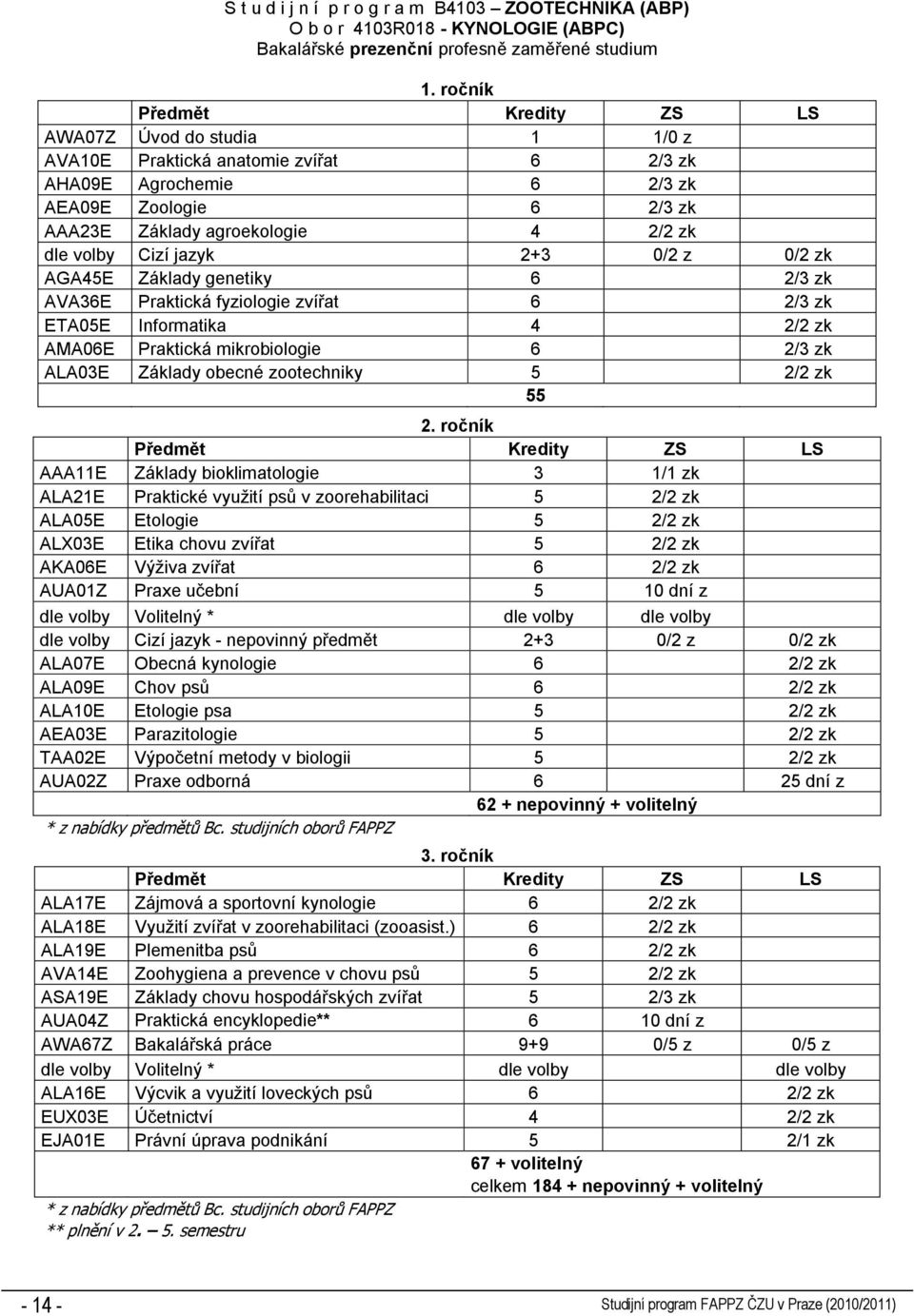 0/2 zk AGA45E Základy genetiky 6 2/3 zk AVA36E Praktická fyziologie zvířat 6 2/3 zk ETA05E Informatika 4 2/2 zk AMA06E Praktická mikrobiologie 6 2/3 zk ALA03E Základy obecné zootechniky 5 2/2 zk 55 2.