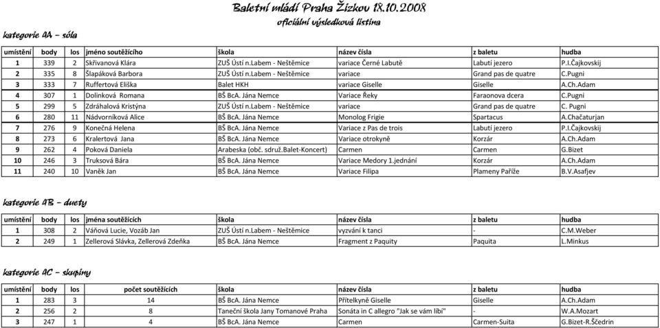 Pugni 5 299 5 Zdráhalová Kristýna ZUŠ Ústí n.labem - Neštěmice variace Grand pas de quatre C. Pugni 6 280 11 Nádvorníková Alice BŠ BcA. Jána Nemce Monolog Frigie Spartacus A.