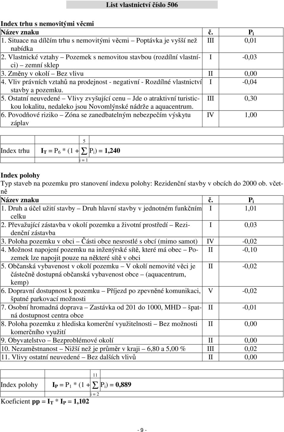 Vliv právních vztahů na prodejnost - negativní - Rozdílné vlastnictví I -0,04 stavby a pozemku. 5.