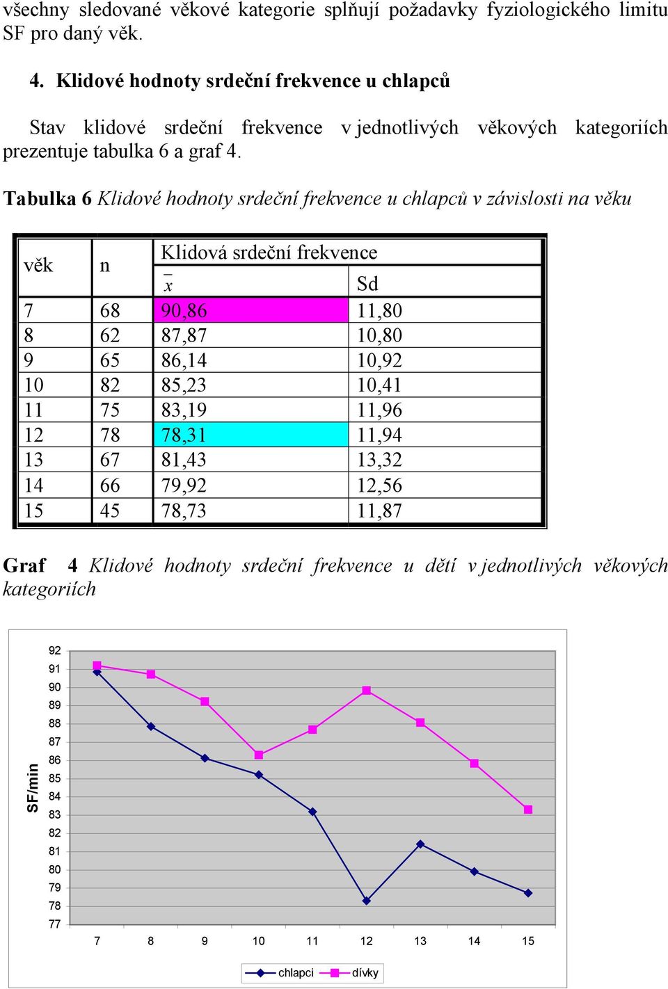 Tabulka 6 Klidové hodnoty srdeční frekvence u chlapců v závislosti na věku věk n Klidová srdeční frekvence x Sd 7 68 90,86 11,80 8 62 87,87 10,80 9 65 86,14 10,92 10 82