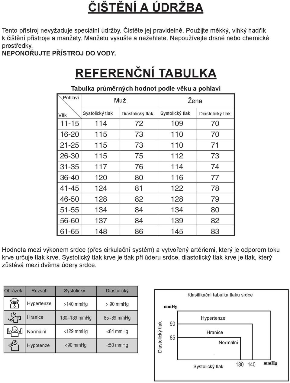 REFERENČNÍ TABULKA Tabulka průměrných hodnot podle věku a pohlaví Pohlaví Muž Žena Věk 11-15 16-20 21-25 26-30 31-35 36-40 41-45 46-50 51-55 56-60 61-65 Systolický tlak Diastolický tlak Systolický