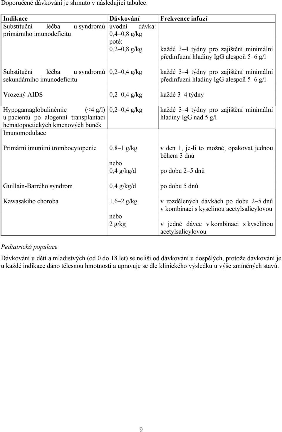 hladiny IgG alespoň 5 6 g/l Vrozený AIDS 0,2 0,4 g/kg každé 3 4 týdny Hypogamaglobulinémie (<4 g/l) u pacientů po alogenní transplantaci hematopoetických kmenových buněk Imunomodulace 0,2 0,4 g/kg