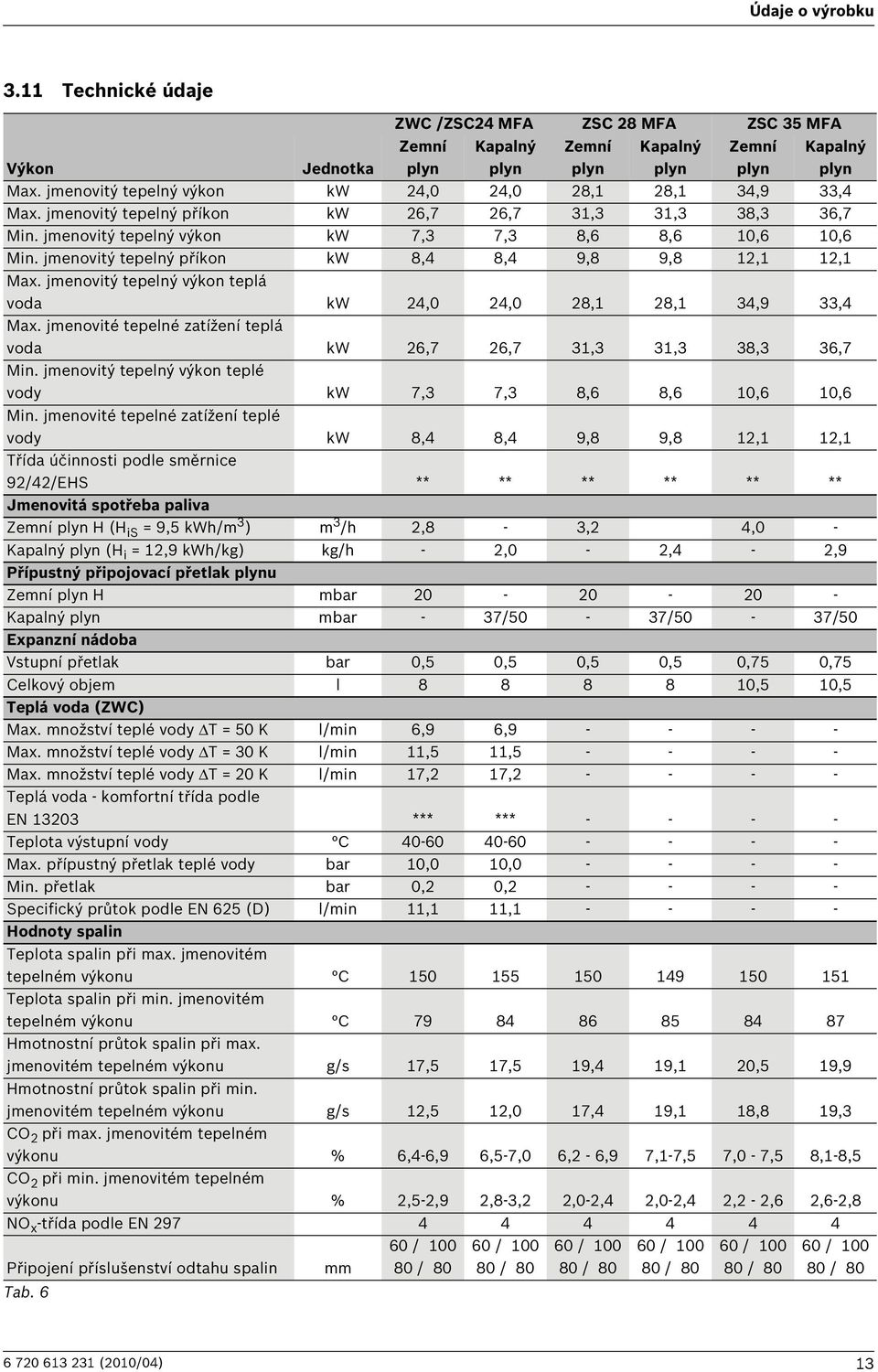 jmenovitý tepelný příkon kw 8,4 8,4 9,8 9,8,, Max. jmenovitý tepelný výkon teplá voda kw 4,0 4,0 8, 8, 34,9 33,4 Max. jmenovité tepelné zatížení teplá voda kw,7,7 3,3 3,3 38,3 3,7 Min.