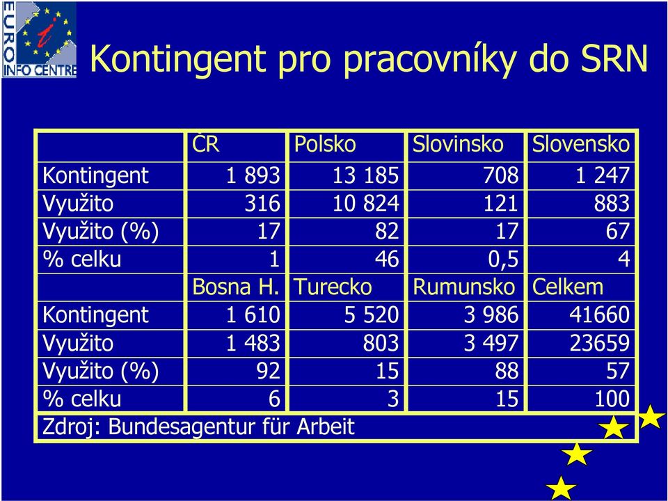 Turecko Kontingent 1 610 5 520 Využito 1 483 803 Využito (%) 92 15 % celku 6 3