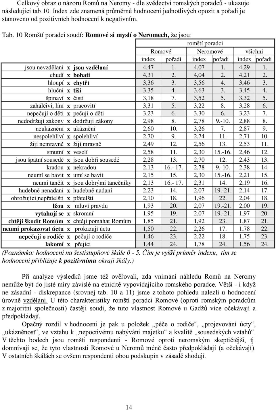 10 Romští poradci soudí: Romové si myslí o Neromech, že jsou: romští poradci Romové Neromové všichni index pořadí index pořadí index pořadí jsou nevzdělaní x jsou vzdělaní 4,47 1. 4,07 1. 4,29 1.