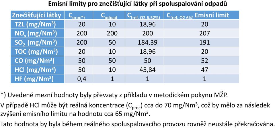 50 52 HCl (mg/nm 3 ) 50 10 45,84 47 HF (mg/nm 3 ) 0,4 1 1 1 *) Uvedené mezní hodnoty byly převzaty z příkladu v metodickém pokynu MŽP.