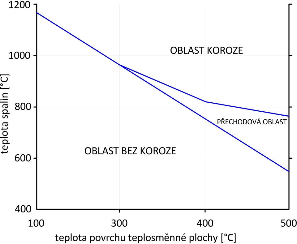 KOROZE PŘECHODOVÁ OBLAST 400 100 300