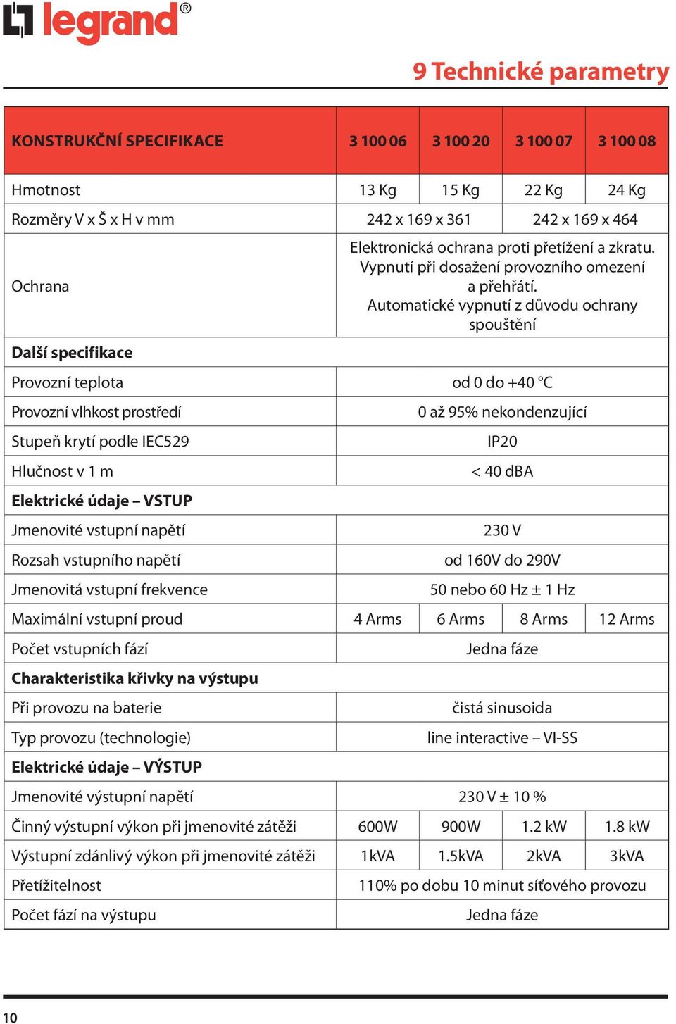 Automatické vypnutí z důvodu ochrany spouštění Další specifikace Provozní teplota od 0 do +40 C Provozní vlhkost prostředí 0 až 95% nekondenzující Stupeň krytí podle IEC529 IP20 Hlučnost v 1 m < 40