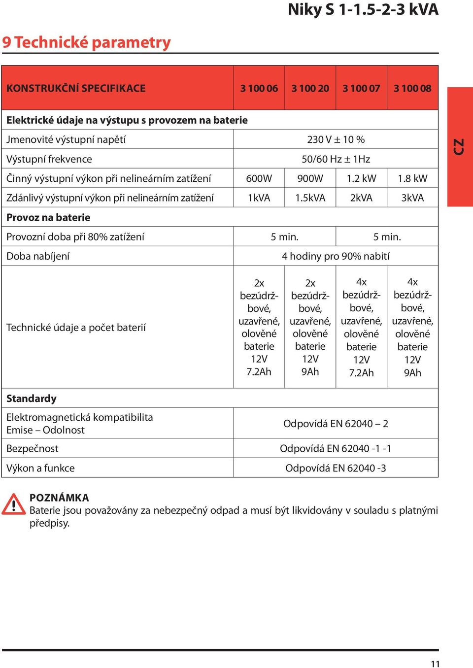 50/60 Hz ± 1Hz Činný výstupní výkon při nelineárním zatížení 600W 900W 1.2 kw 1.8 kw Zdánlivý výstupní výkon při nelineárním zatížení 1kVA 1.