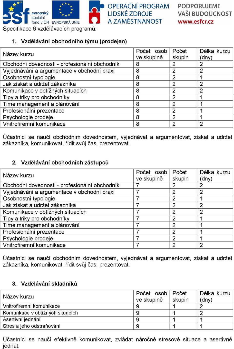 2 Komunikace v obtížných situacích 8 2 2 Tipy a triky pro obchodníky 8 2 1 Time management a plánování 8 2 1 Profesionální prezentace 8 2 1 Psychologie prodeje 8 2 1 Vnitrofiremní komunikace 8 2 2