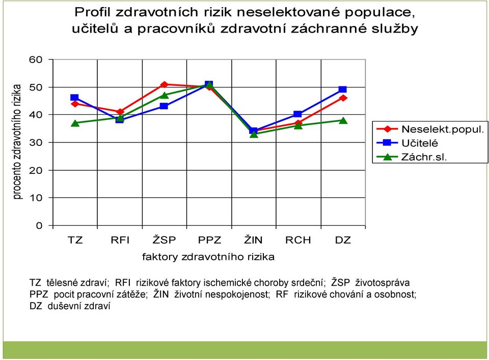 žby 60 50 40 30 20 Neselekt.popul. Učitelé Záchr.sl.