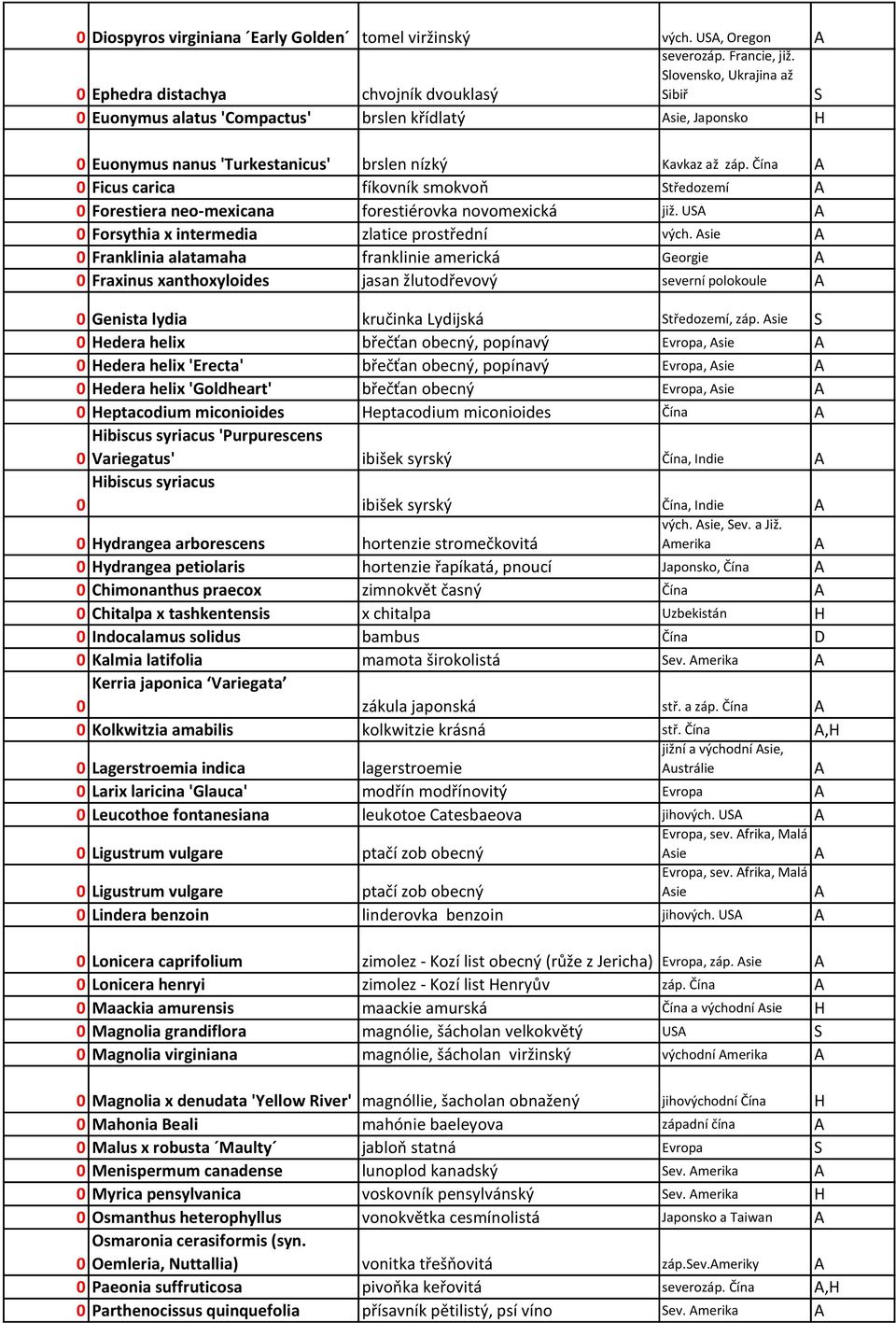 Čína 0 Ficus carica fíkovník smokvoň Středozemí 0 Forestiera neo-mexicana forestiérovka novomexická již. US 0 Forsythia x intermedia zlatice prostřední vých.