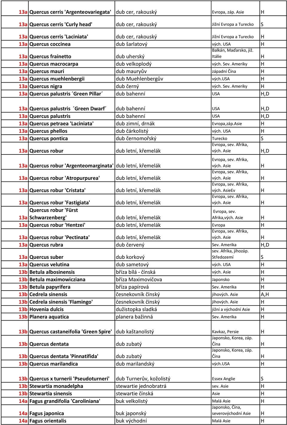US Balkán, Maďarsko, již. Itálie 13a Quercus frainetto dub uherský 13a Quercus macrocarpa dub velkoplodý vých. Sev.