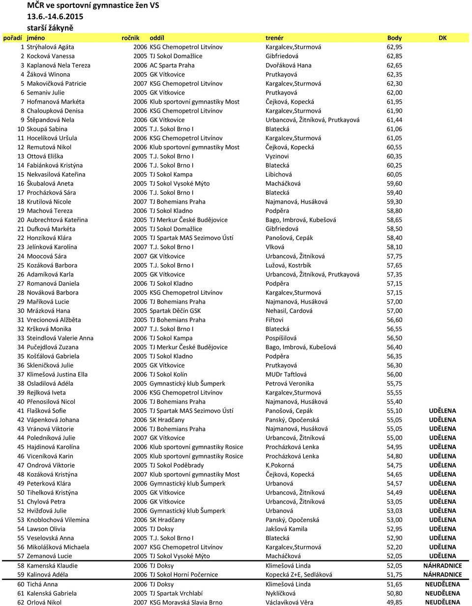 Semaniv Julie 2005 GK Vítkovice Prutkayová 62,00 7 Hofmanová Markéta 2006 Klub sportovní gymnastiky Most Čejková, Kopecká 61,95 8 Chaloupková Denisa 2006 KSG Chemopetrol Litvínov Kargalcev,Sturmová