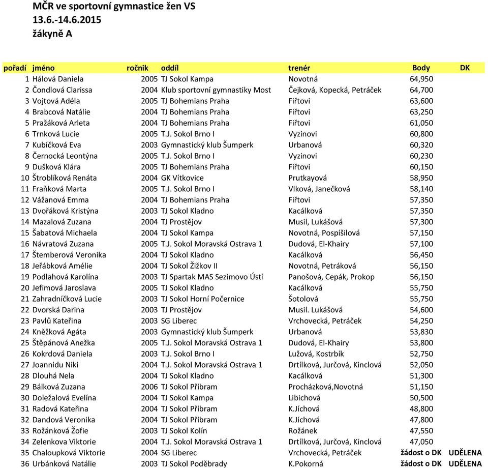 J. Sokol Brno I Vyzinovi 60,230 9 Dušková Klára 2005 TJ Bohemians Praha Fiřtovi 60,150 10 Štroblíková Renáta 2004 GK Vítkovice Prutkayová 58,950 11 Fraňková Marta 2005 T.J. Sokol Brno I Vlková,