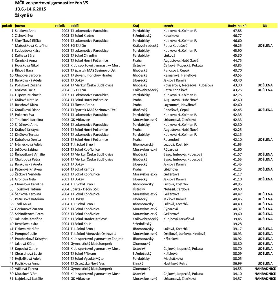 46,60 4 Matoušková Kateřina 2004 SG TJ Jičín Královehradecký Petra Kodešová 46,25 UDĚLENA 5 Svobodová Klára 2003 TJ Lokomotiva Pardubice Pardubický Kupková H.,Kolman P.