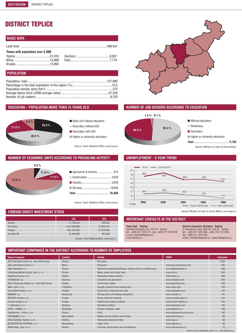 ..,02 EDUCATION MORE THAN YEARS OLD 1.5 % 0.1 %.6 % 8.0 % Basic and without education 2. % 40.6 % 48.0 % 50.4 % Total:...,02 3.8 % 3.6 %.6 %.0 % Agriculture & forestry... Construction... 2, Industry.