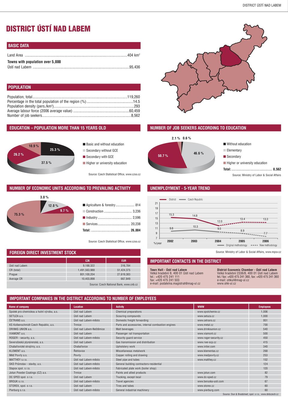 3 % Basic and without education 50. % 46.6 % 3.5 % Total:... 8,562 5.3 % 3.0 % 12.0 %. % Agriculture & forestry... 814 Construction... 3,236 Industry... 2,56 Services... 20,238 Total:... 26,884 1.3.8 14.