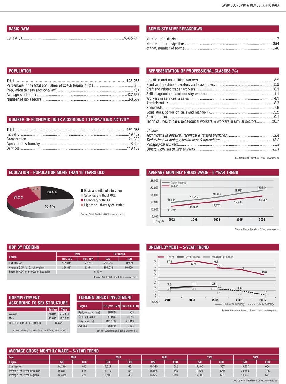 ..,803 Agriculture & forestry...8,60 Services...,10 REPRESENTATION OF PROFESSIONAL CLASSES (%) Unskilled and unqualified workers...8. Plant and machine operators and assemblers.