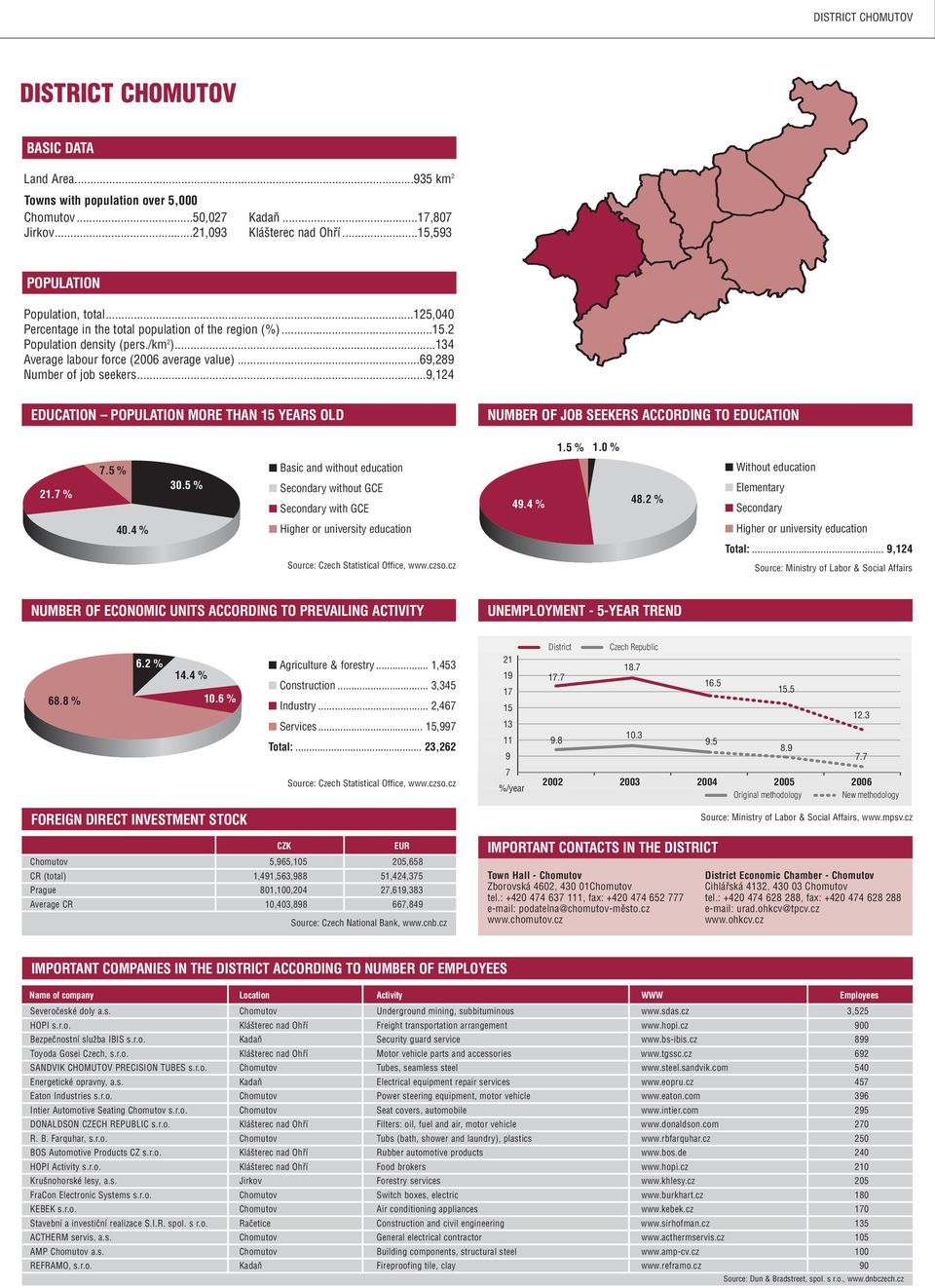 ..,124 EDUCATION MORE THAN YEARS OLD 1.5 % 1.0 %. %.5 % Basic and without education 30.5 % 4.4 % 48.2 % 40.4 % Total:...,124 68.8 % 6.2 % Agriculture & forestry... 1,453 14.4 % Construction... 3,345 10.